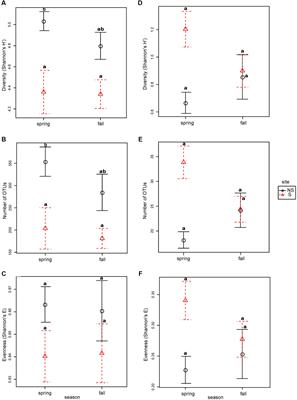 How Does Salinity Shape Bacterial and Fungal Microbiomes of Alnus glutinosa Roots?